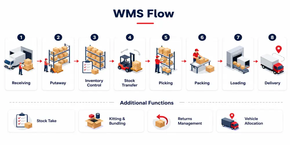 WMS flow from receiving and putaway to picking, packing, loading, and delivery