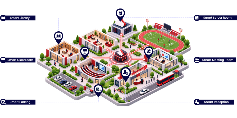 Smart campus integration diagram Smart campus diagram linking a library, classroom, parking, reception, meeting room and server room.
